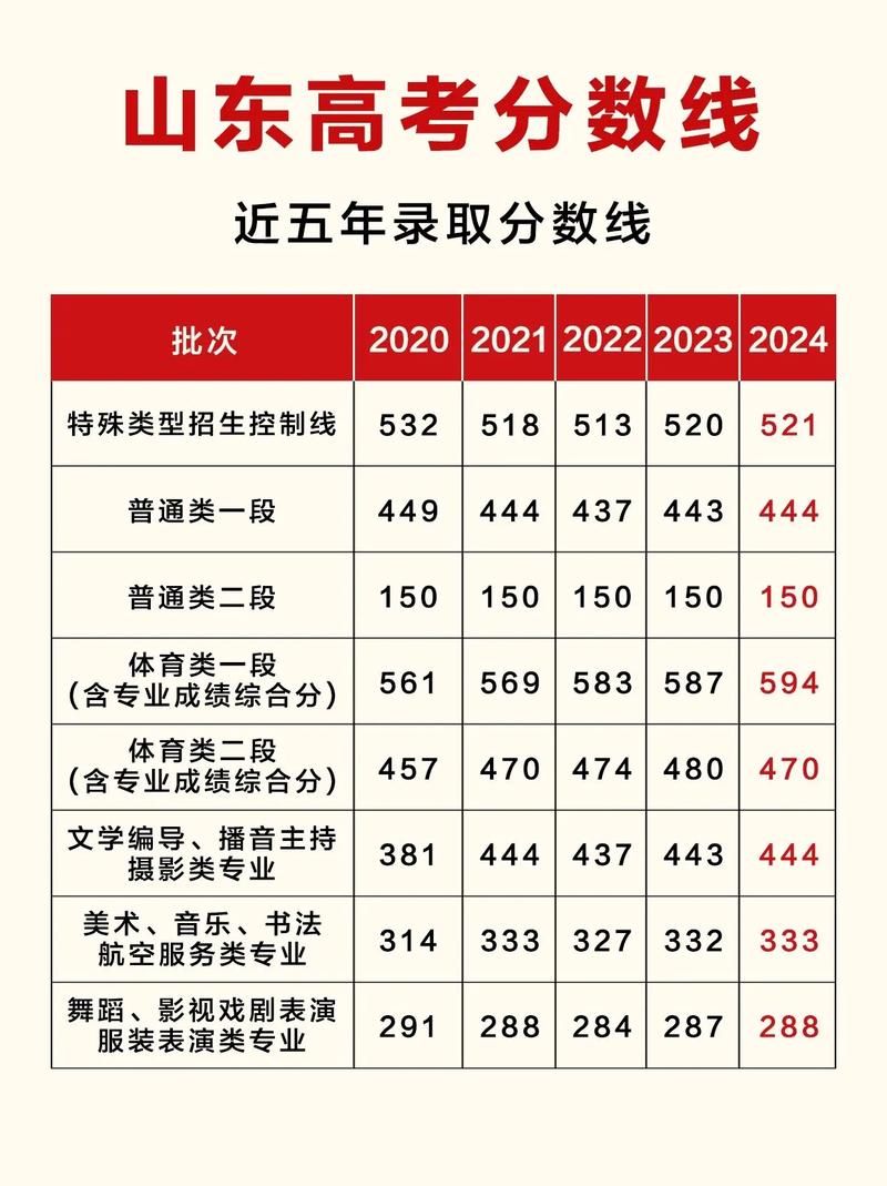 山東體育特長生高考分數(shù)線-圖1