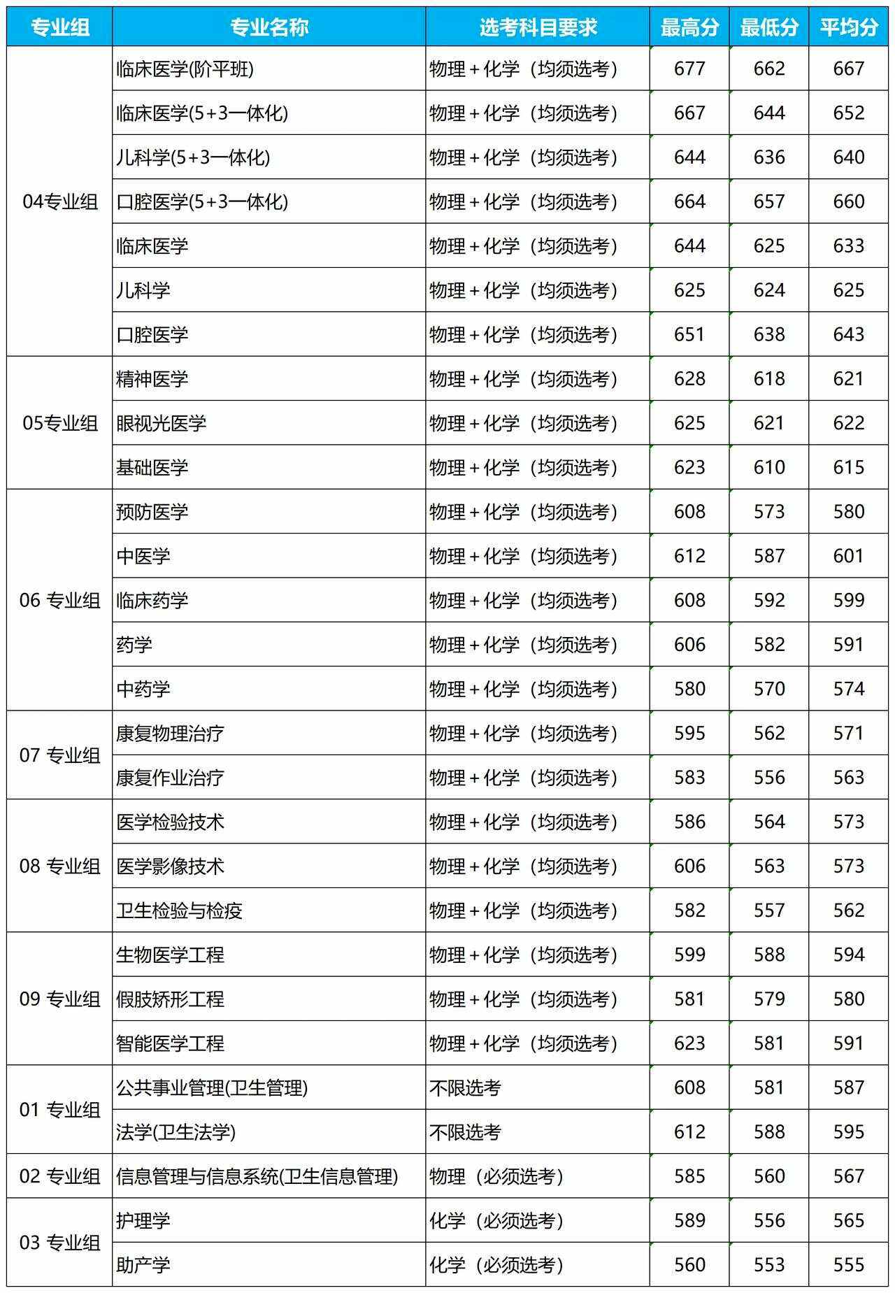 首都醫(yī)學院錄取分數(shù)線-圖1