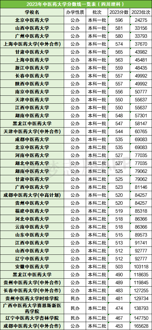 全國中醫藥大學分數線-圖1