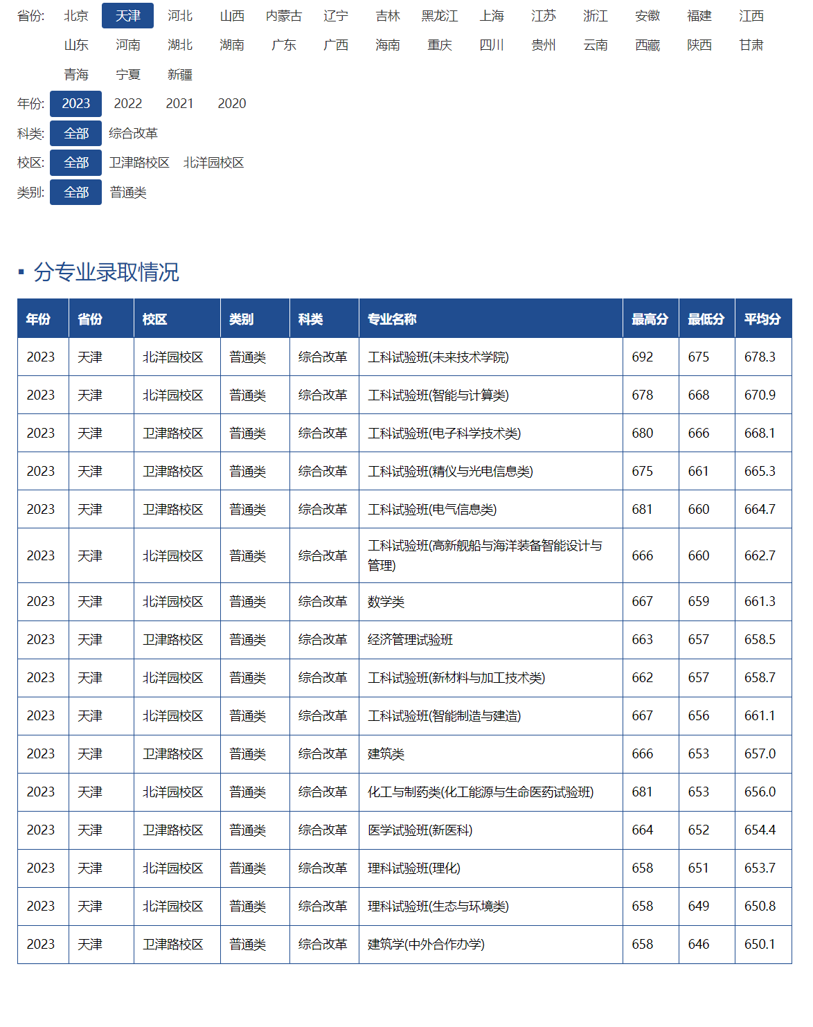 天津大學(xué)文科分?jǐn)?shù)線(詳解)-圖1