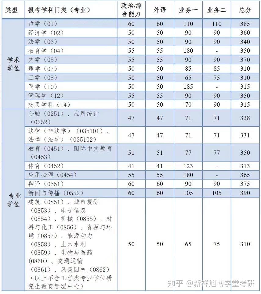 同濟大學考研分數線(詳解)-圖1