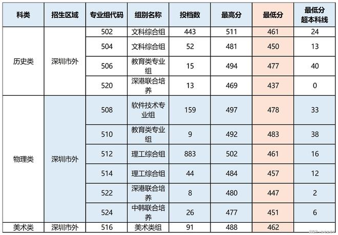 深圳信息職業(yè)技術(shù)學(xué)院分?jǐn)?shù)線-圖1