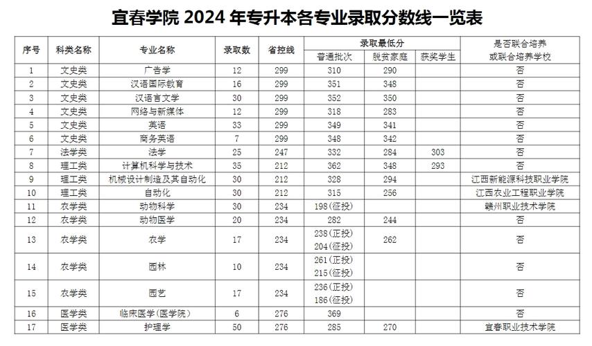 2024宜春學(xué)院分數(shù)線-圖1