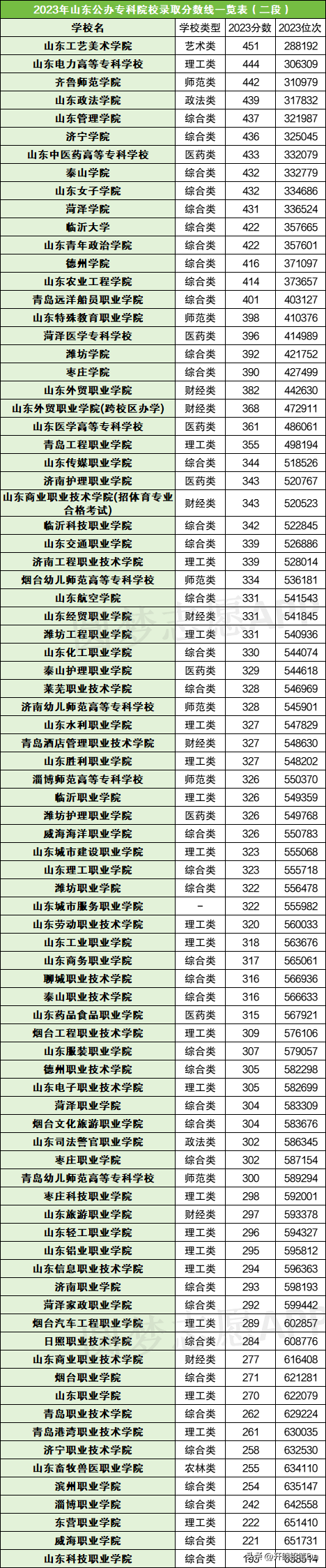 山東3十2學校錄取分數(shù)線-圖1