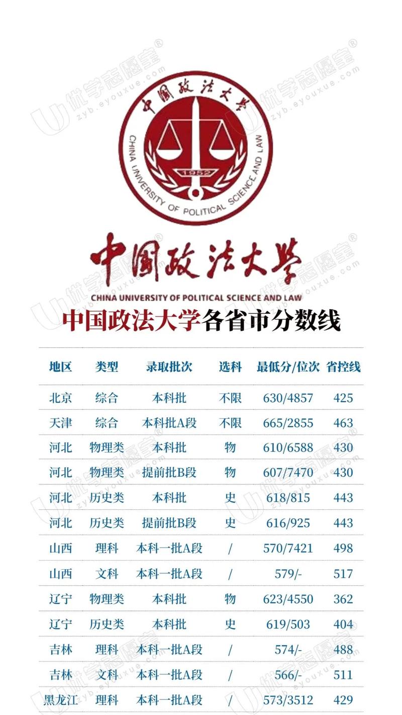 中國(guó)政法大學(xué)法學(xué)分?jǐn)?shù)線-圖1