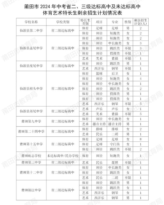 仙游蓋尾中學(xué)分?jǐn)?shù)線-圖1