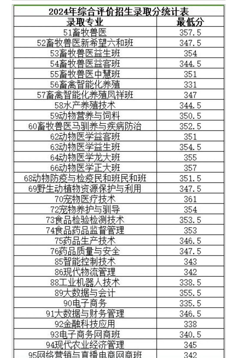 獸醫(yī)專業(yè)的大學(xué)分?jǐn)?shù)線-圖1