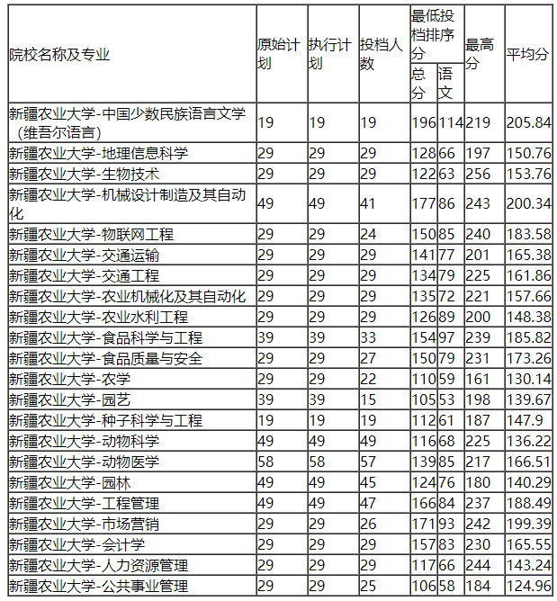 新疆農業(yè)大學分數線-圖1