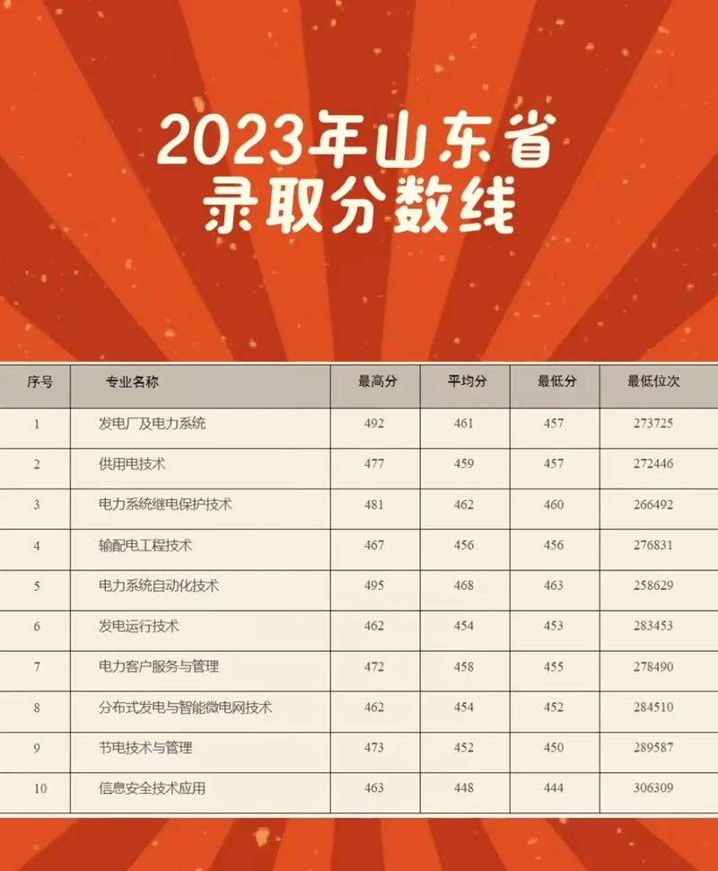 山東電力高等專科學(xué)校分?jǐn)?shù)線(詳解)-圖1