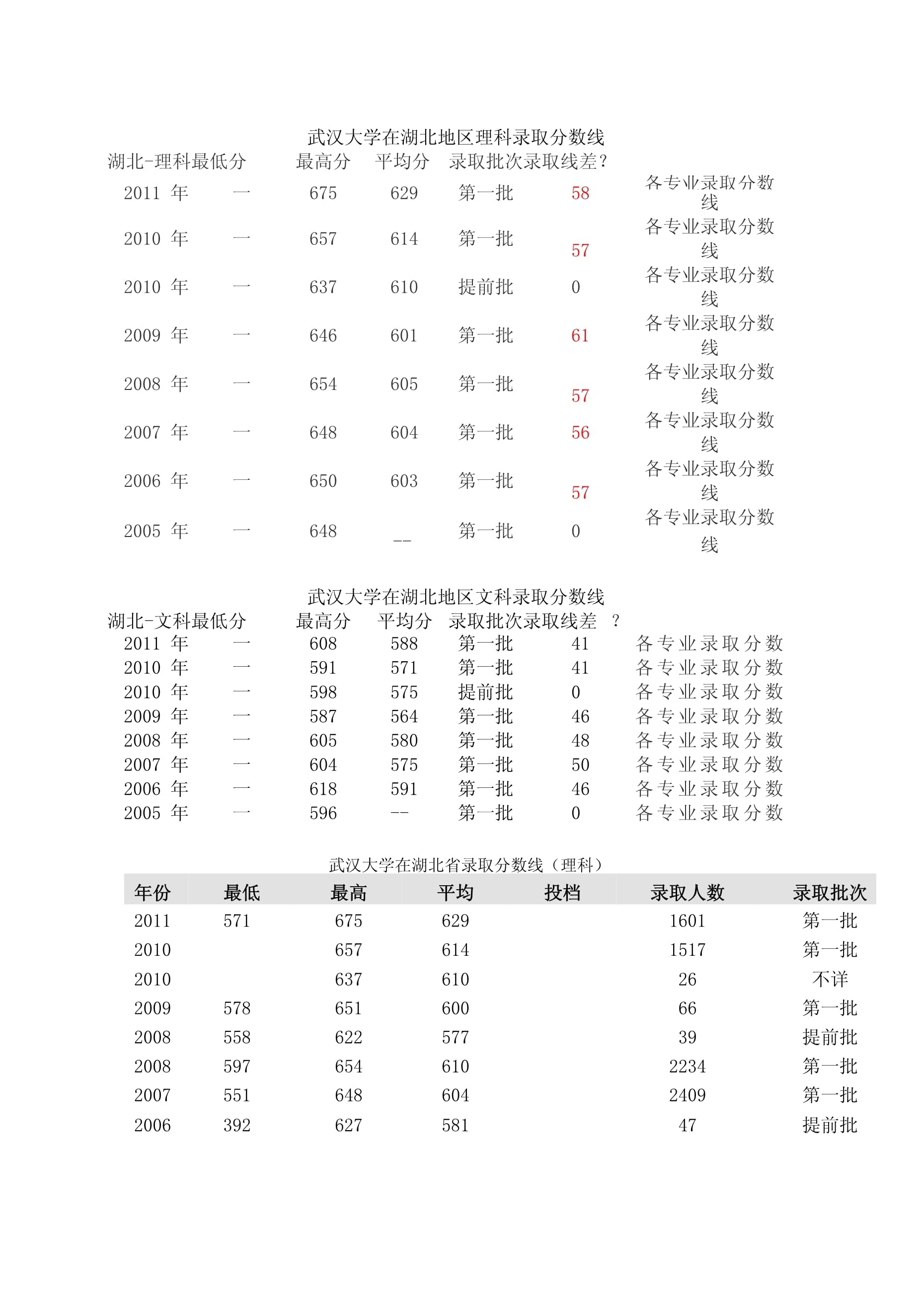 武漢大學(xué)歷年錄取分數(shù)線-圖1