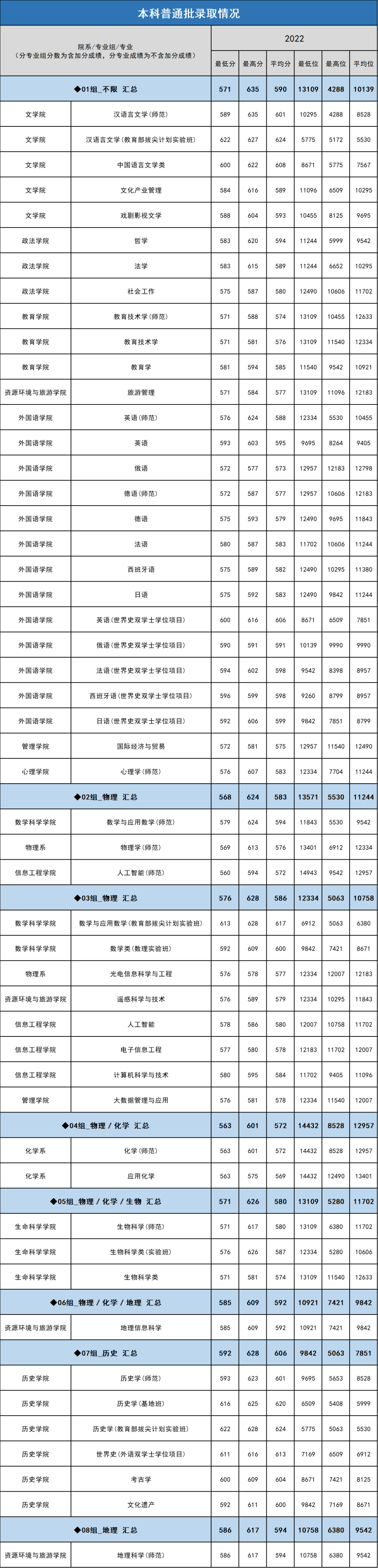首都師范大學(xué)2024年錄取分?jǐn)?shù)線(詳解)-圖1