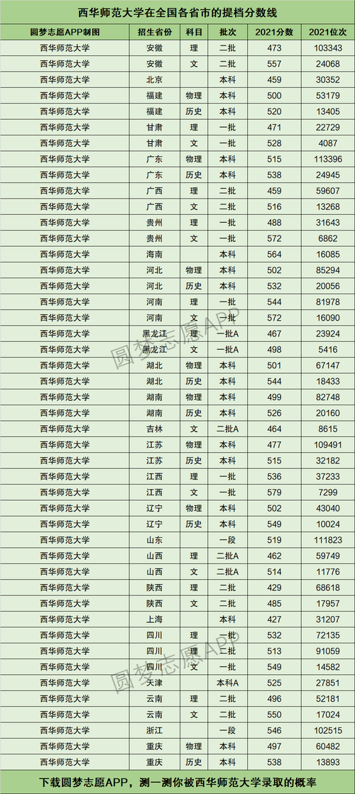 西華師范免費(fèi)師范生分?jǐn)?shù)線-圖1