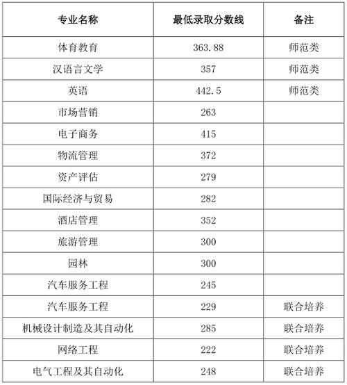 皖西學院錄取分數線-圖1