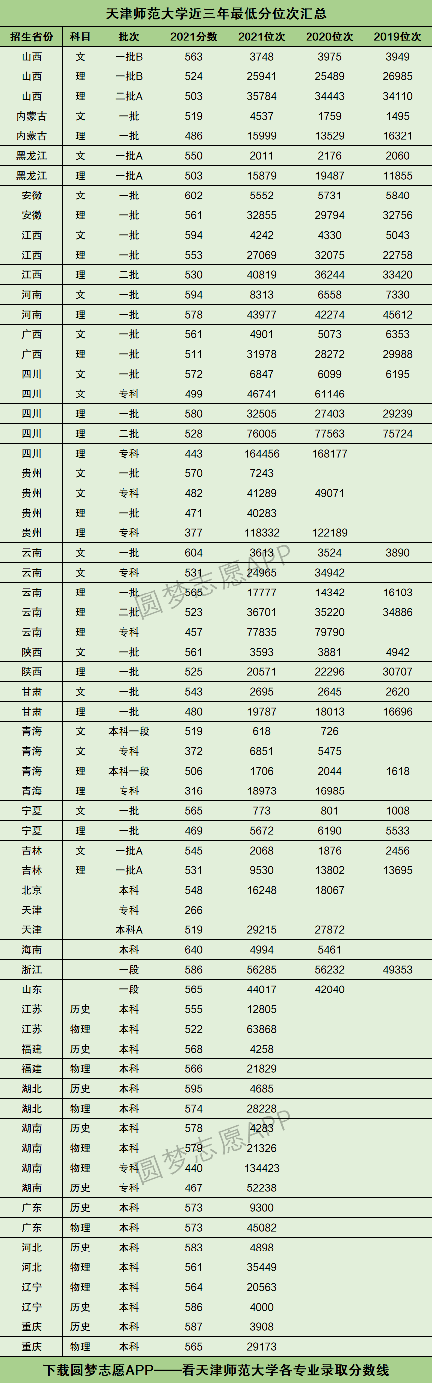 天津師范大學各專業(yè)分數(shù)線-圖1