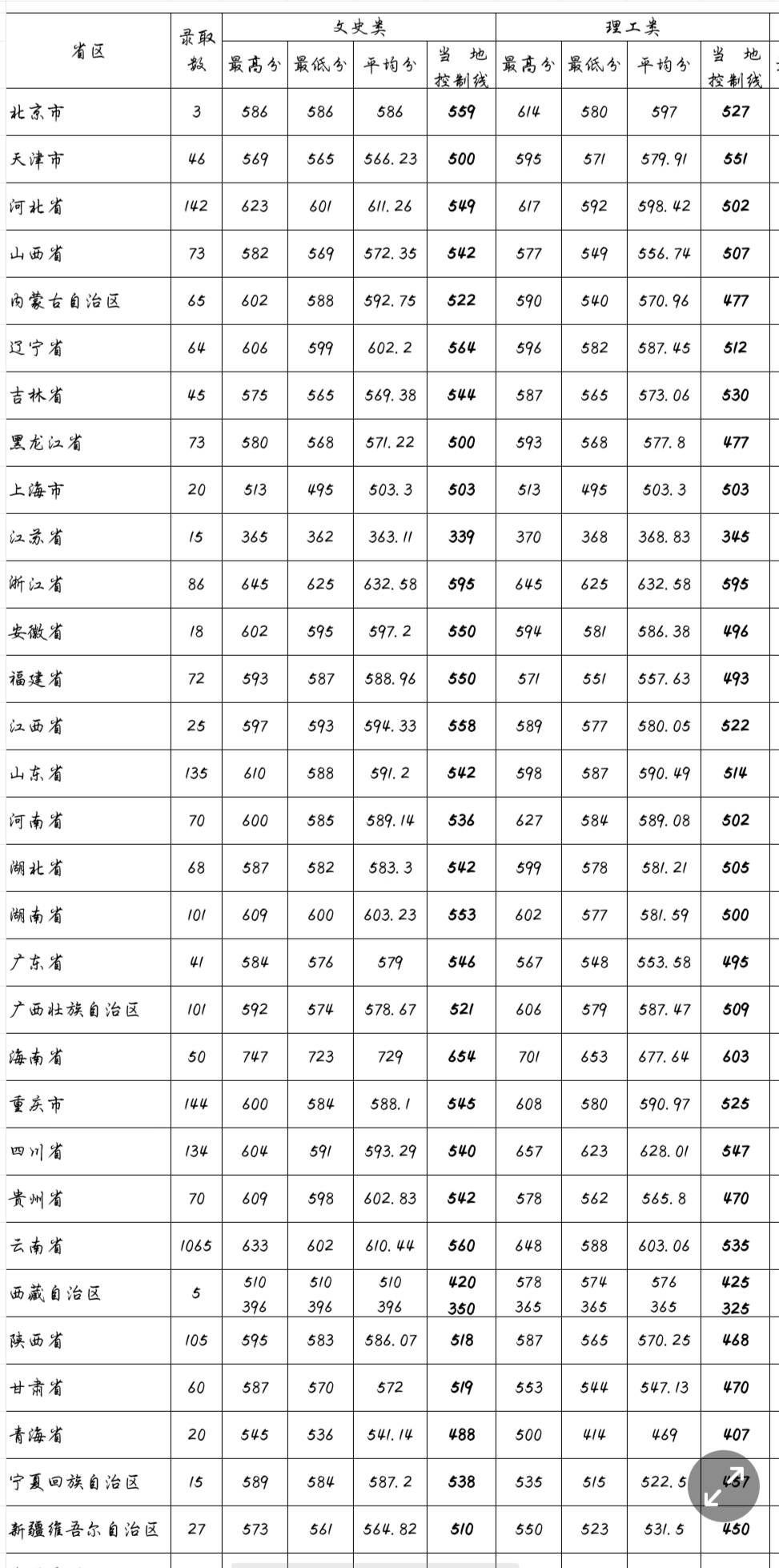 云南錄取分數(shù)線-圖1