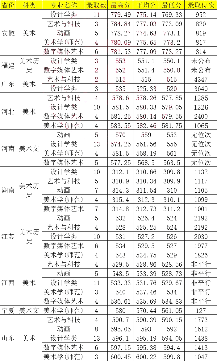 浙江師范大學(xué)美術(shù)生分?jǐn)?shù)線-圖1