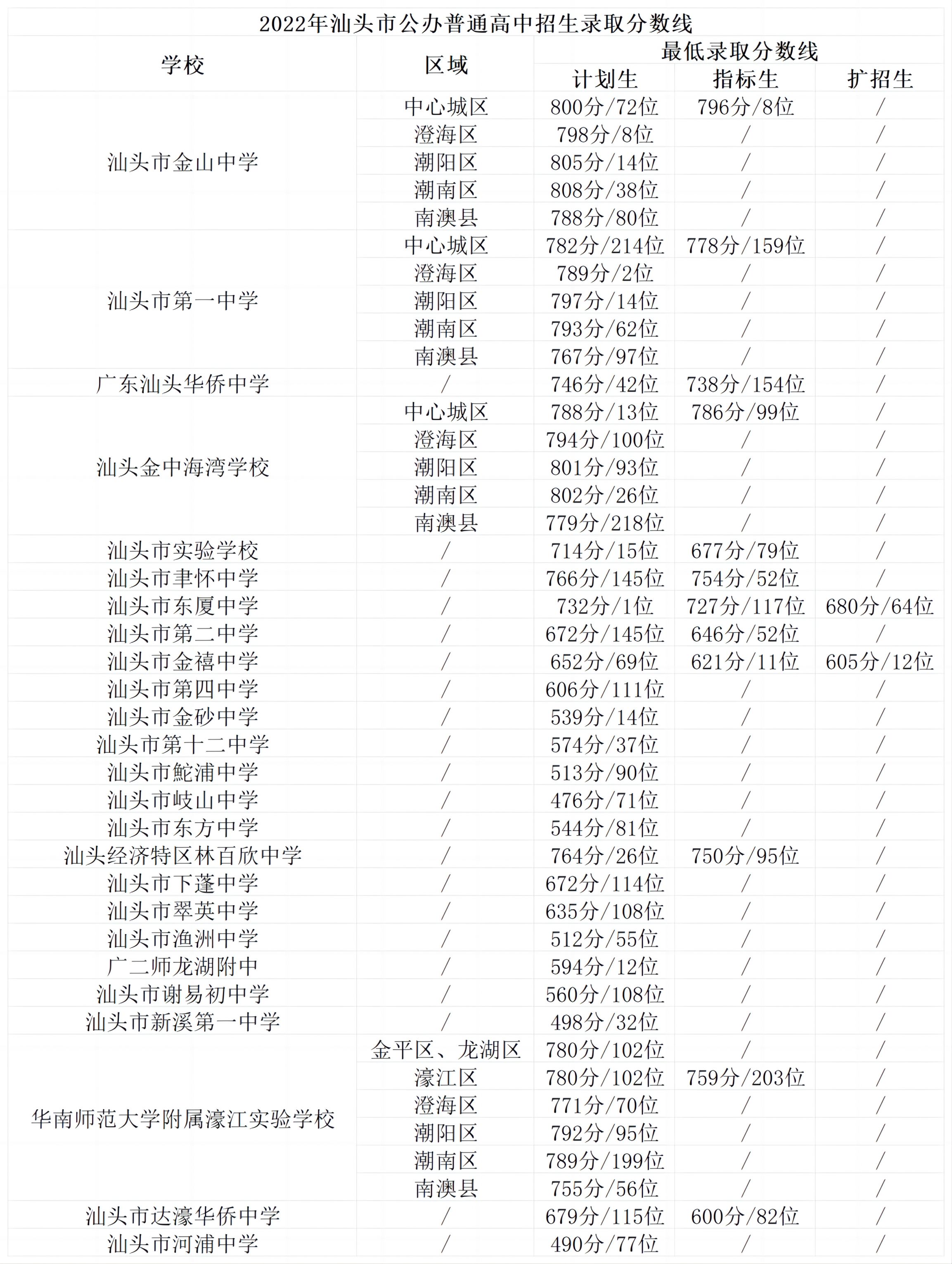 汕頭藝術學校分數(shù)線-圖1
