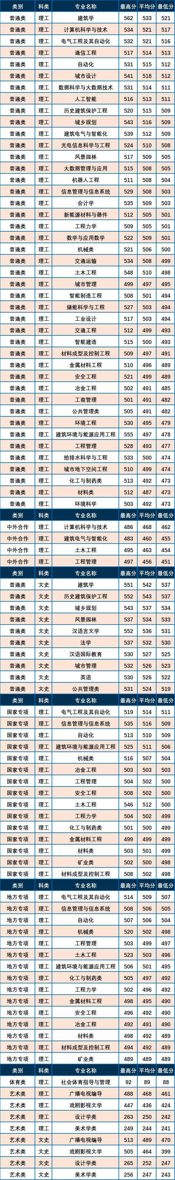 西安建筑科技大學(xué)錄取分數(shù)線-圖1