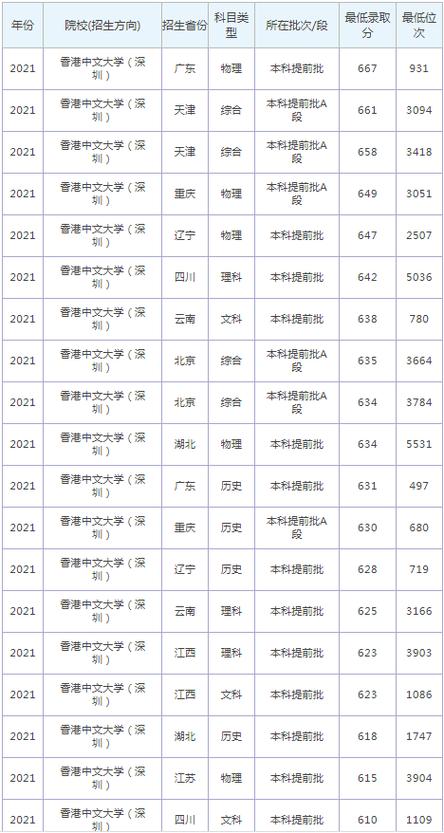 香港中文大學(xué)深圳校區(qū)錄取分?jǐn)?shù)線-圖1