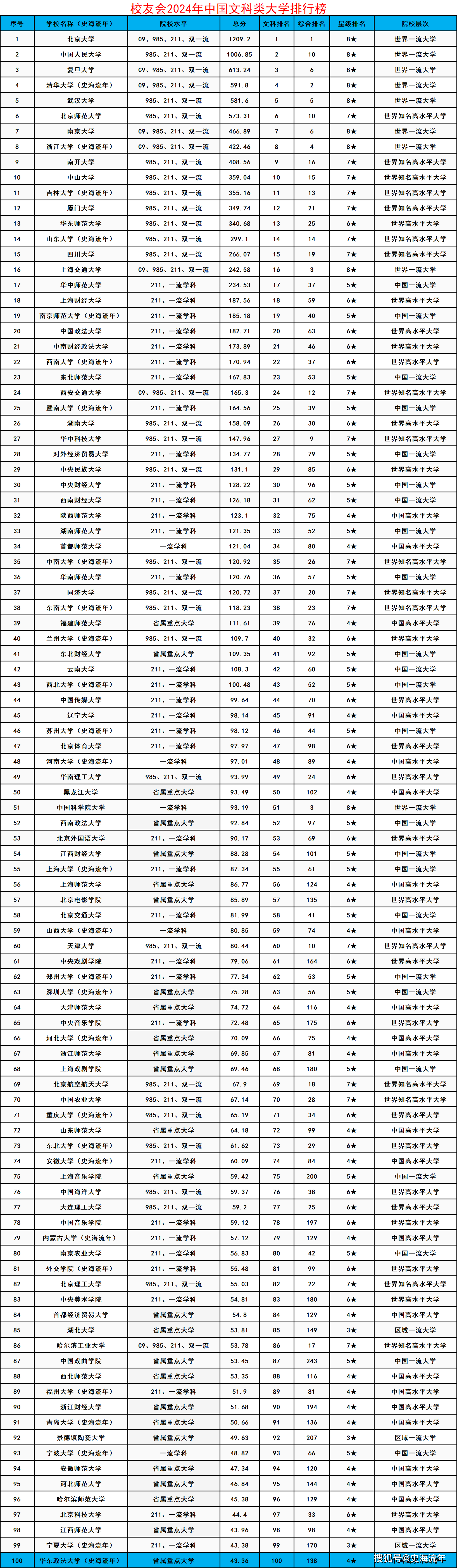文科大學(xué)排名及分數(shù)線-圖1