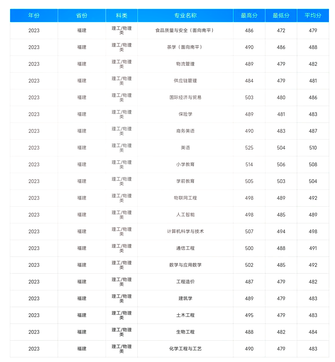 武夷大學分數(shù)線-圖1