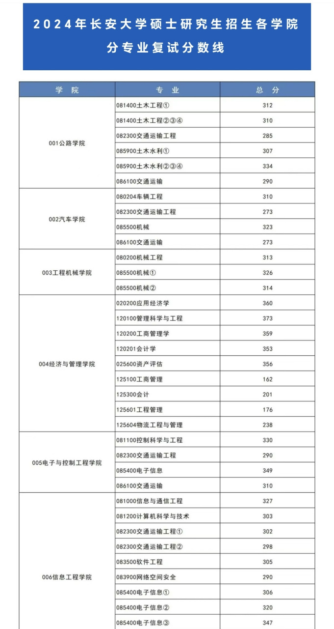 長(zhǎng)安大學(xué)研究生分?jǐn)?shù)線-圖1