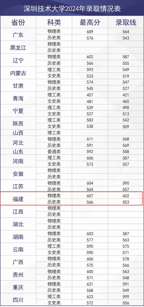 深圳技術(shù)大學(xué)2024分數(shù)線-圖1
