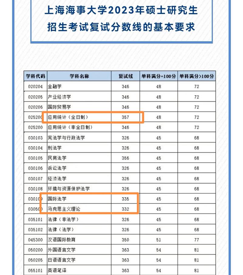 上海海事大學(xué)考研分?jǐn)?shù)線(xiàn)-圖1