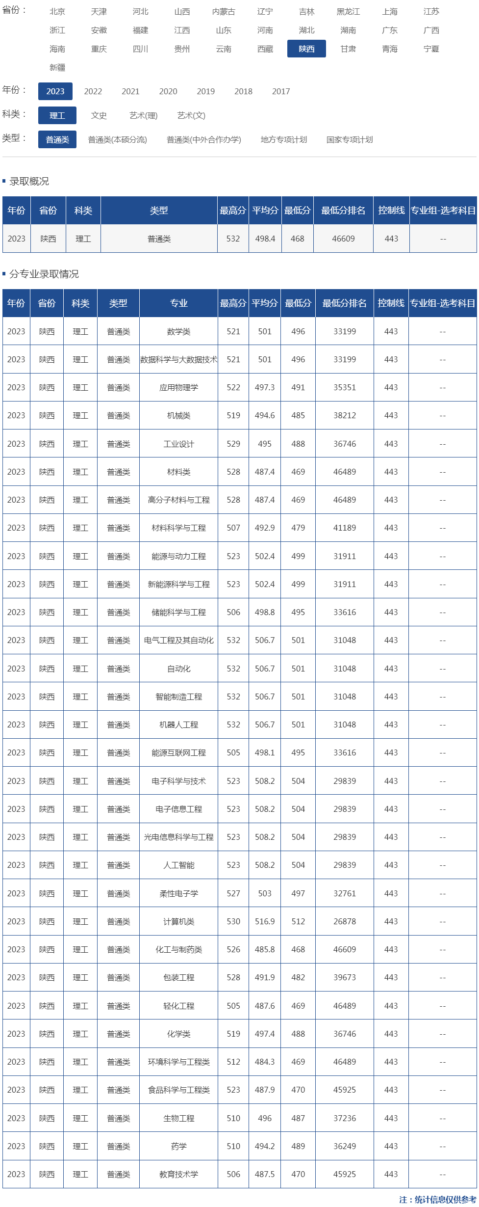 陜西科技大學(xué)分數(shù)線-圖1