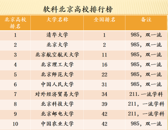 北京985大學(xué)-圖1