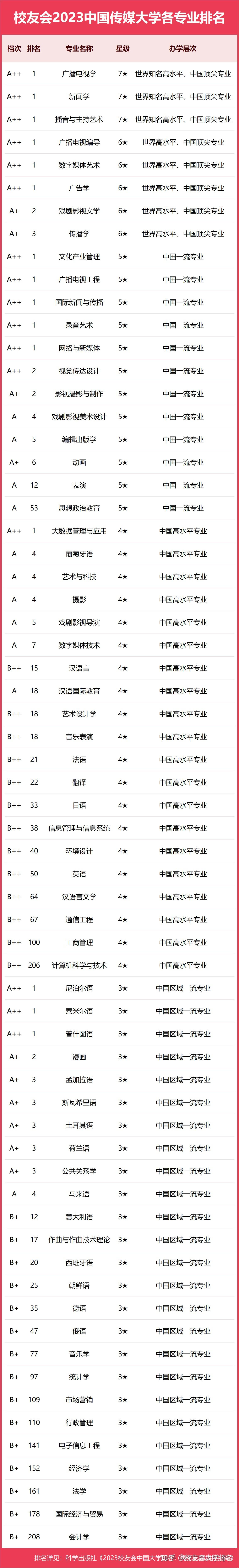 中國傳媒大學排名-圖1