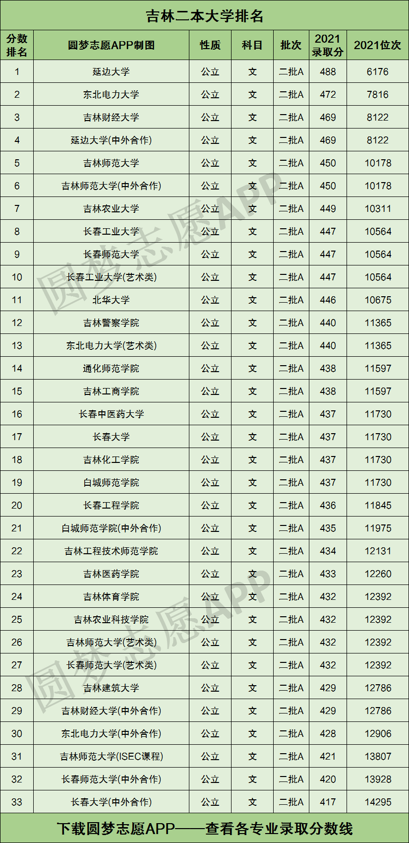 吉林二本大學(xué)排名-圖1