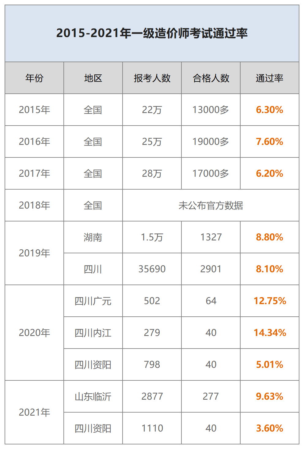 一級(jí)造價(jià)師通過(guò)率 和一消哪個(gè)難度大-圖1
